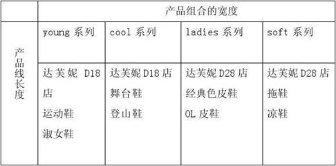 达芙妮国际控股营销策略选择与制定的研究报告1